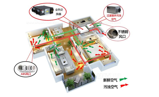 新風系統(tǒng)可以去除灰塵、霧霾、甲醛嗎
